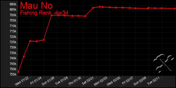 Last 31 Days Graph of Mau No