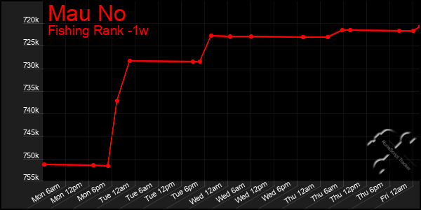 Last 7 Days Graph of Mau No