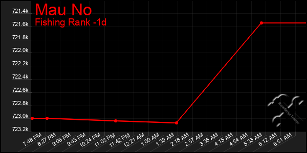 Last 24 Hours Graph of Mau No