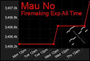 Total Graph of Mau No