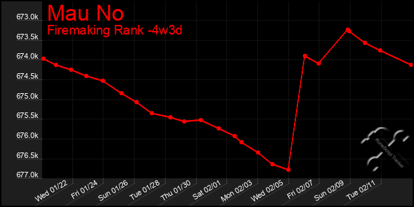 Last 31 Days Graph of Mau No