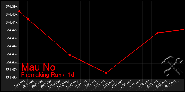 Last 24 Hours Graph of Mau No