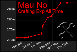 Total Graph of Mau No