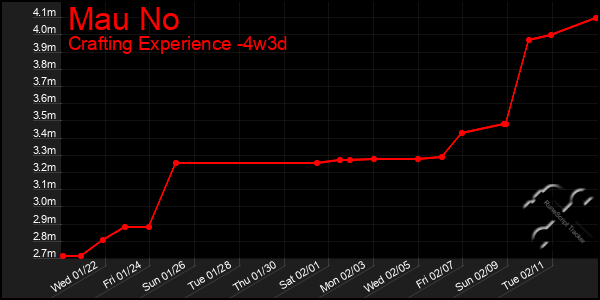 Last 31 Days Graph of Mau No