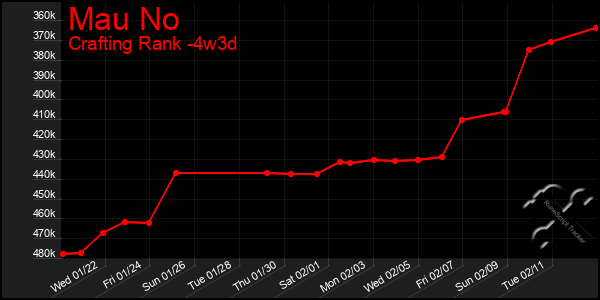 Last 31 Days Graph of Mau No