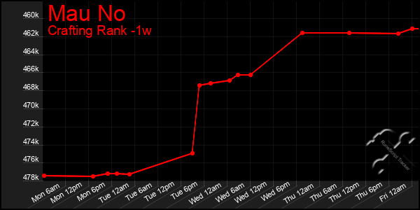 Last 7 Days Graph of Mau No