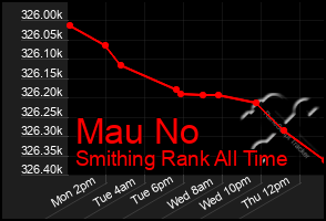 Total Graph of Mau No