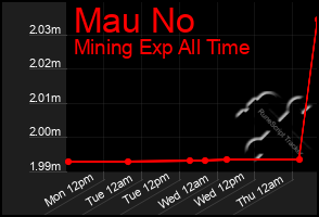 Total Graph of Mau No