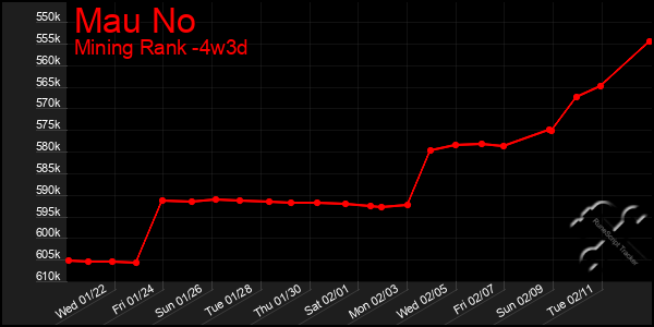 Last 31 Days Graph of Mau No