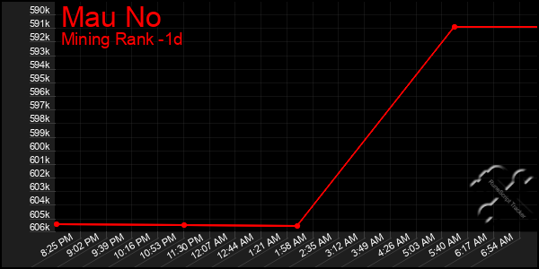 Last 24 Hours Graph of Mau No