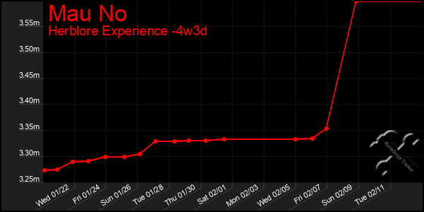 Last 31 Days Graph of Mau No