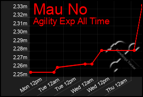 Total Graph of Mau No