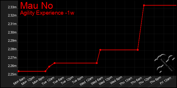 Last 7 Days Graph of Mau No