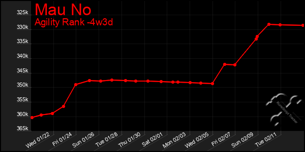 Last 31 Days Graph of Mau No