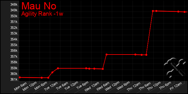 Last 7 Days Graph of Mau No