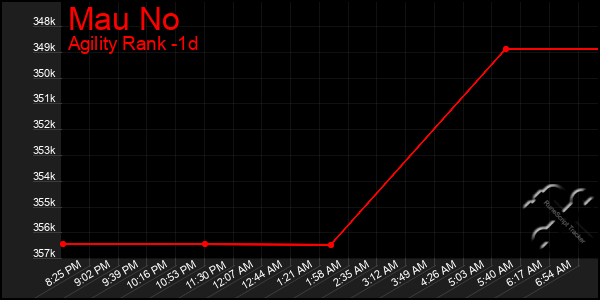 Last 24 Hours Graph of Mau No