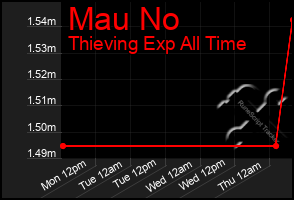 Total Graph of Mau No