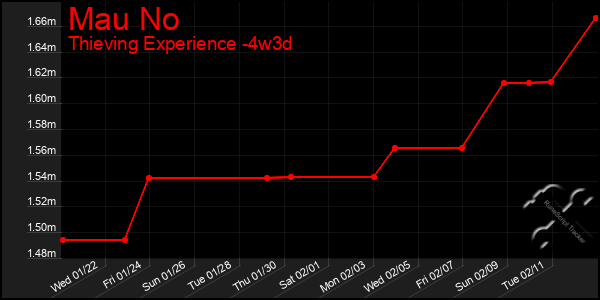 Last 31 Days Graph of Mau No