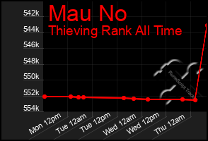 Total Graph of Mau No