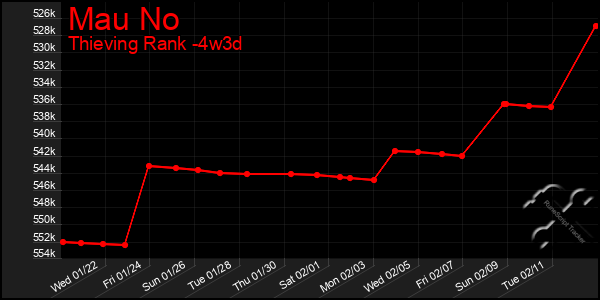 Last 31 Days Graph of Mau No