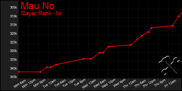 Last 7 Days Graph of Mau No