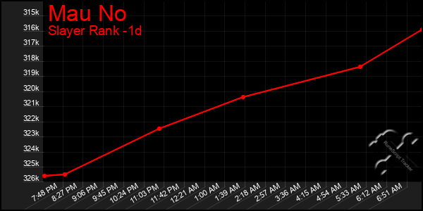 Last 24 Hours Graph of Mau No