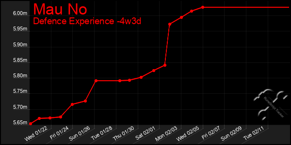 Last 31 Days Graph of Mau No