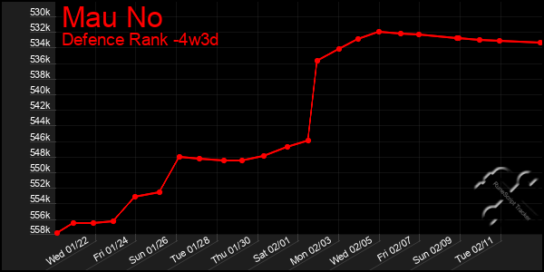 Last 31 Days Graph of Mau No