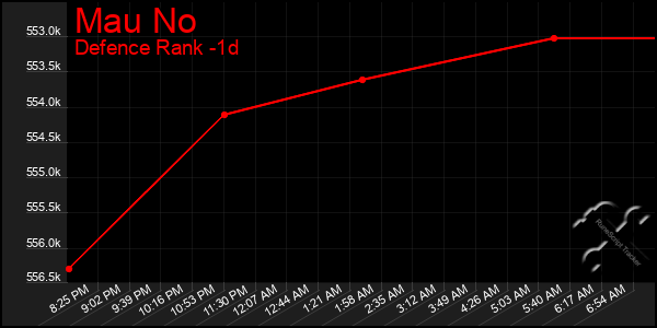 Last 24 Hours Graph of Mau No