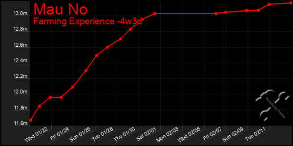 Last 31 Days Graph of Mau No