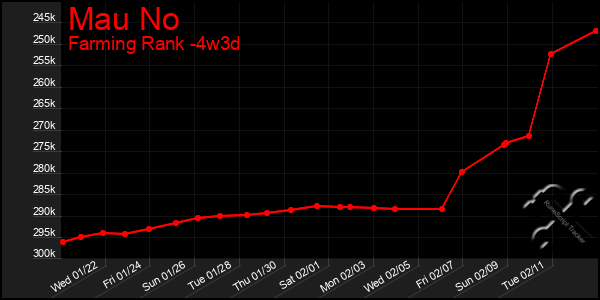 Last 31 Days Graph of Mau No