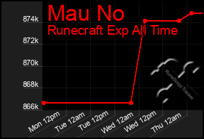 Total Graph of Mau No