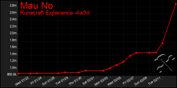 Last 31 Days Graph of Mau No