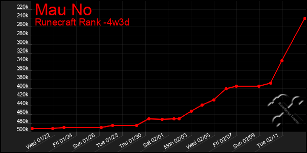 Last 31 Days Graph of Mau No