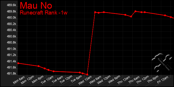 Last 7 Days Graph of Mau No