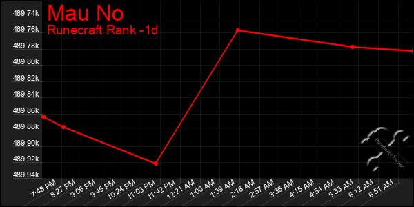 Last 24 Hours Graph of Mau No