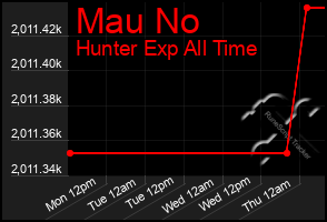 Total Graph of Mau No