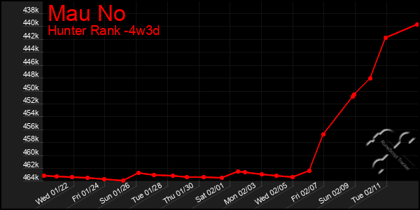 Last 31 Days Graph of Mau No