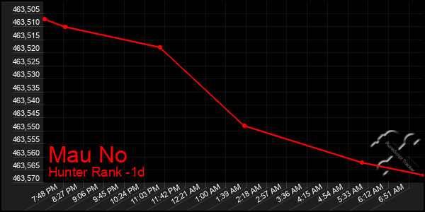 Last 24 Hours Graph of Mau No