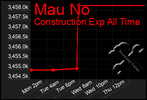 Total Graph of Mau No