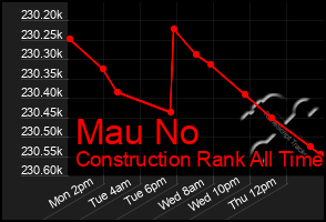 Total Graph of Mau No