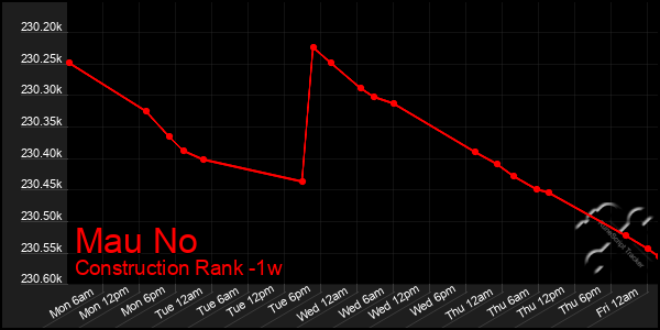 Last 7 Days Graph of Mau No