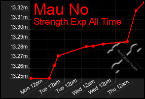 Total Graph of Mau No