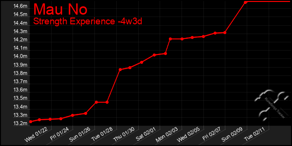 Last 31 Days Graph of Mau No