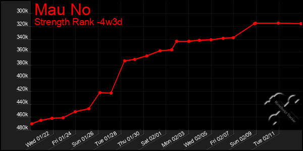 Last 31 Days Graph of Mau No