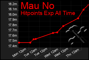 Total Graph of Mau No