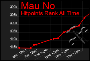 Total Graph of Mau No