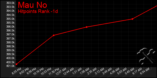 Last 24 Hours Graph of Mau No