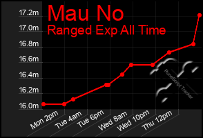 Total Graph of Mau No