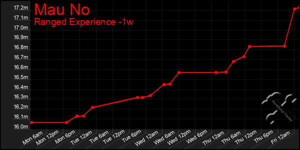 Last 7 Days Graph of Mau No